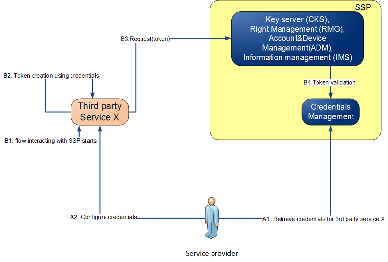 SSP credentials and tokens.png