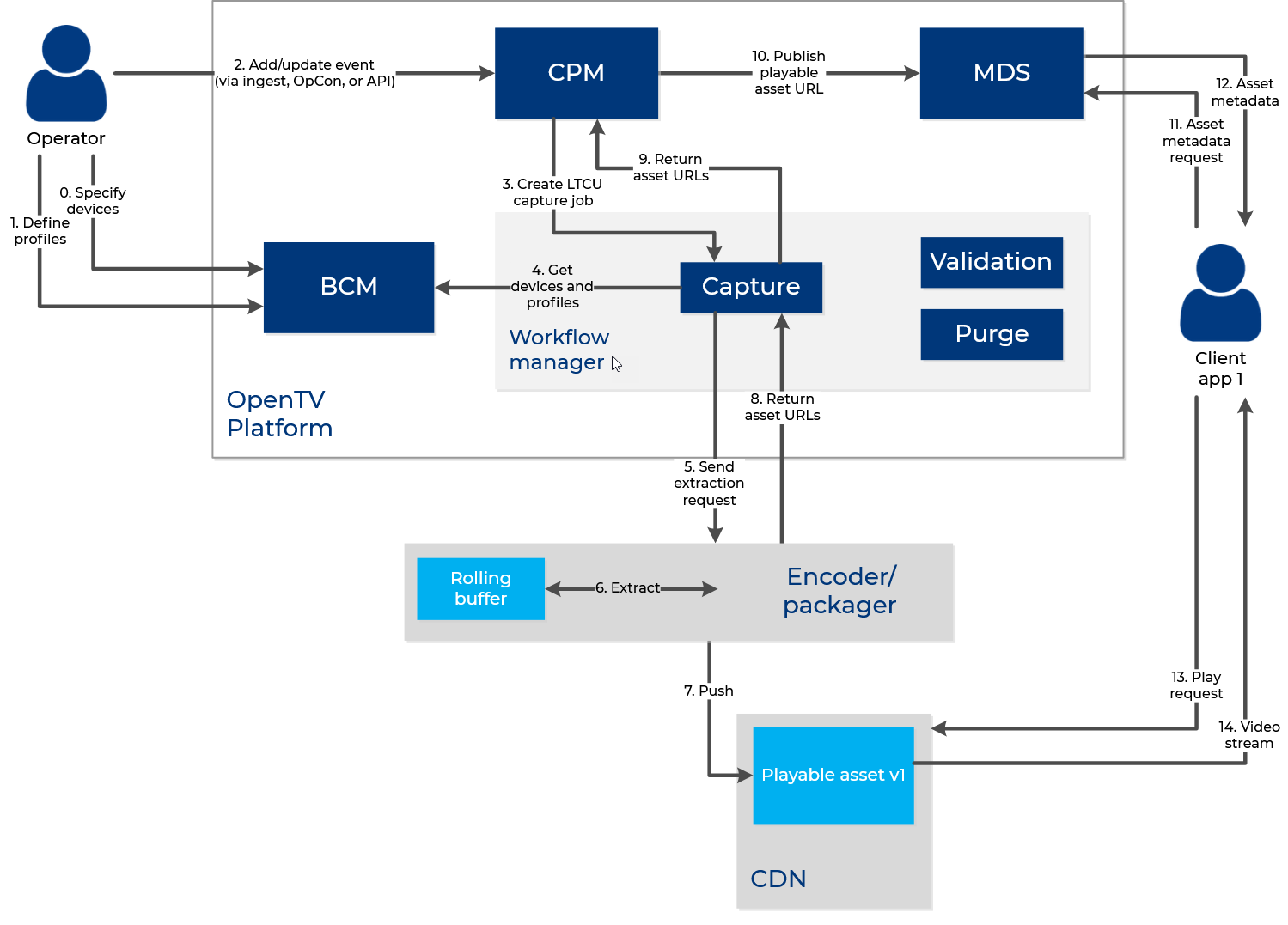 ltcu_workflow_single_stage_no_jitp.png