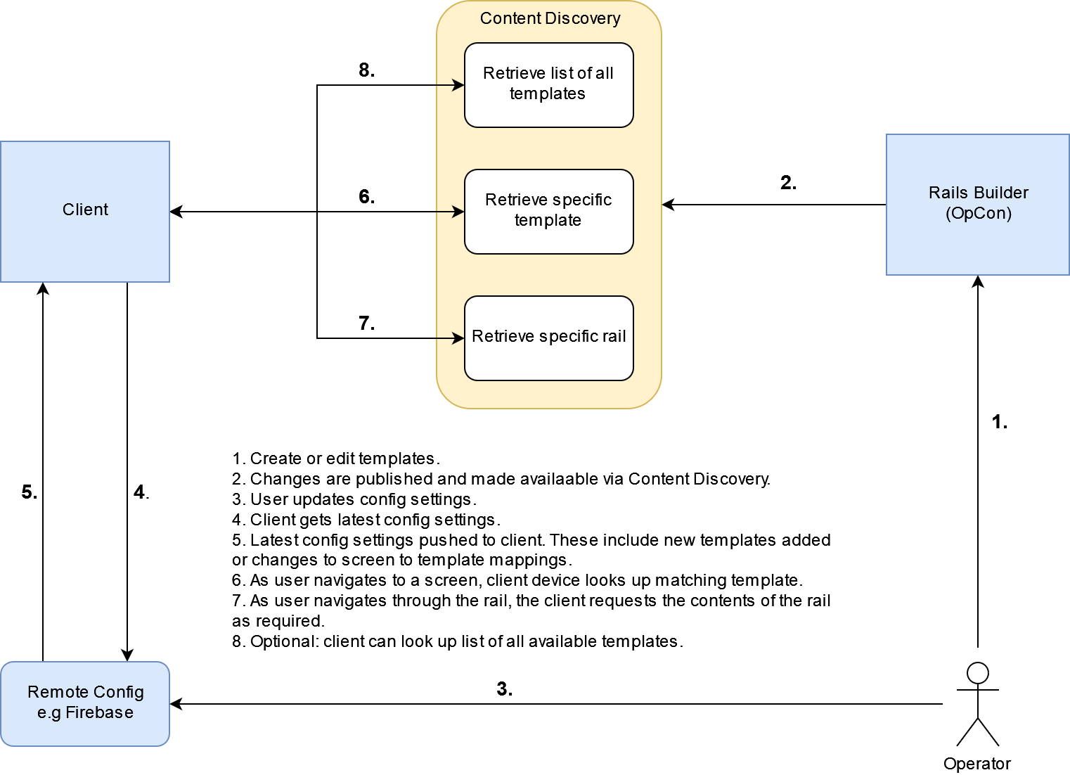 Rails client interactions.png