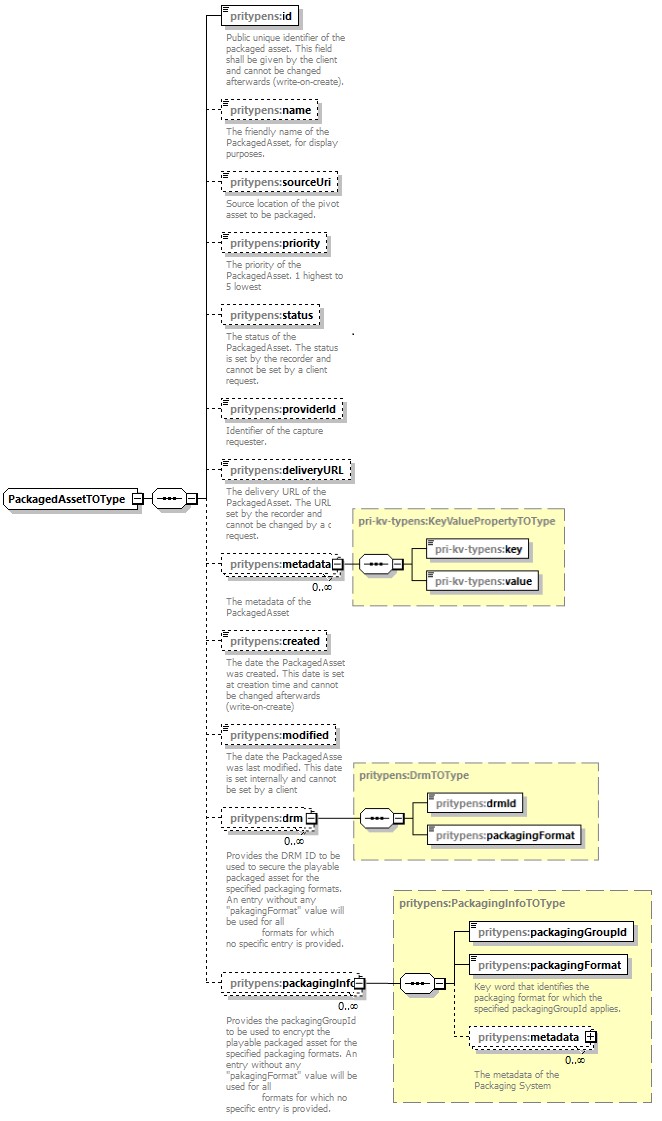 pri_PackagedAsset_schema.png